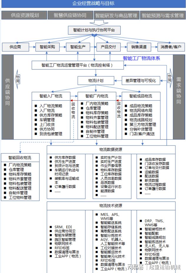 智能工廠物流體系與智能工廠的關系以及基本框架