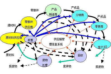 工廠企業(yè)落地供應鏈管理對管理流程改善的五大要點